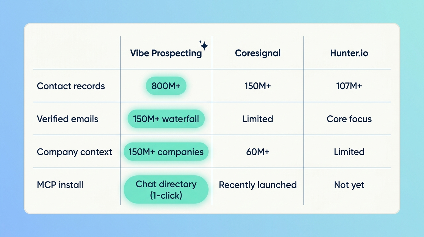 Comparison of best cold email skill in 2026: Vibe Prospecting vs Coresignal vs Hunter.io