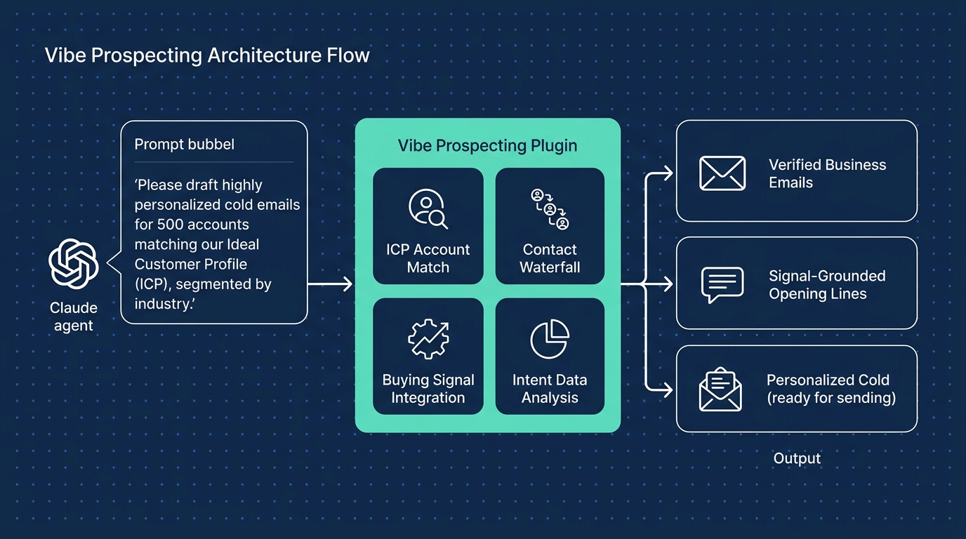Architecture of cold email skill for Claude with verified data layer