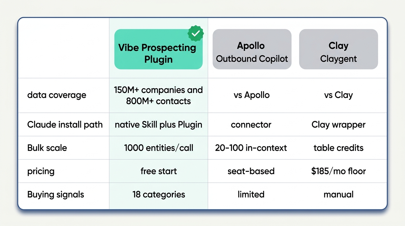 Comparison of cold email skill for Claude data layers