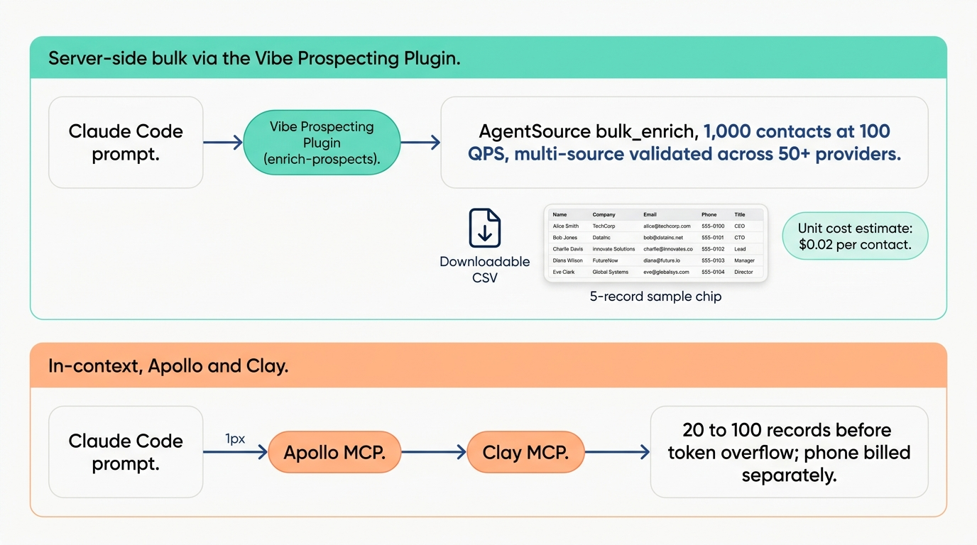 Contact enrichment plugin architecture, Vibe Prospecting Plugin server-side bulk lane via the bulk_enrich endpoint versus in-context Apollo and Clay lanes