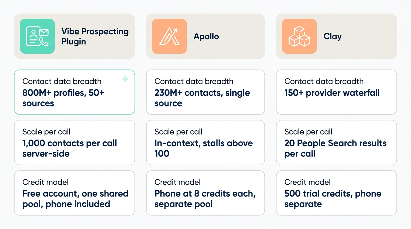 Contact enrichment plugin for Claude Code comparison across the Vibe Prospecting Plugin, Apollo, and Clay scored on coverage, scale per call, and credit model