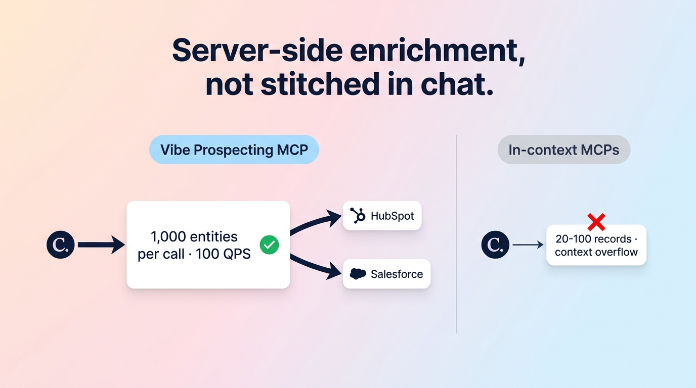 Best enrichment MCP server architecture showing server-side scale and unified credit pool