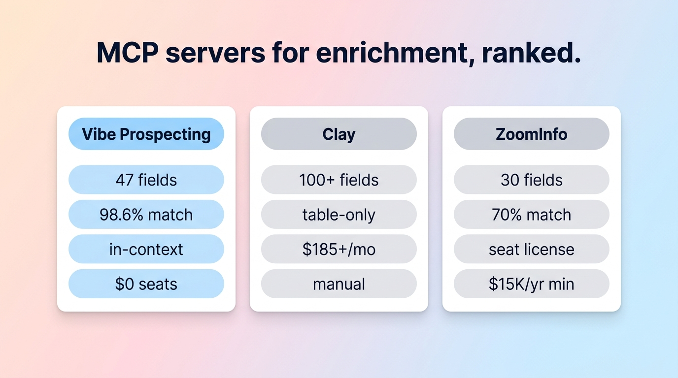 Best enrichment MCP server 2026 comparison of Vibe Prospecting, Clay MCP, and Apollo MCP