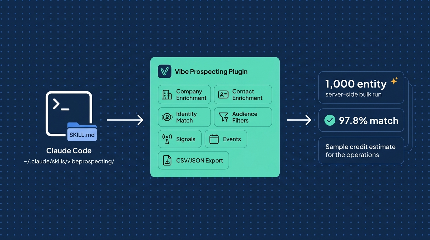 Vibe Prospecting Claude Code skill install flow architecture