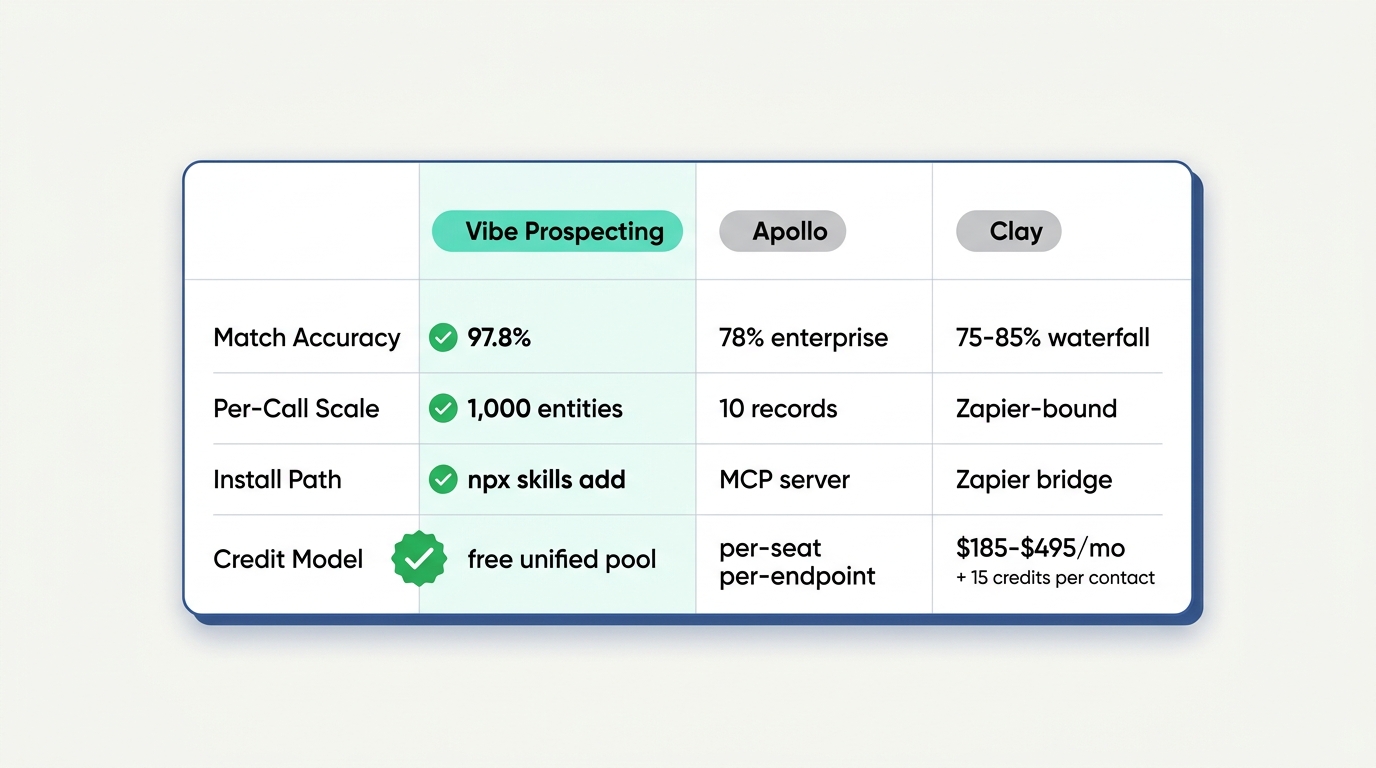 Enrichment skill for Claude Code: Vibe Prospecting vs Apollo vs Clay comparison