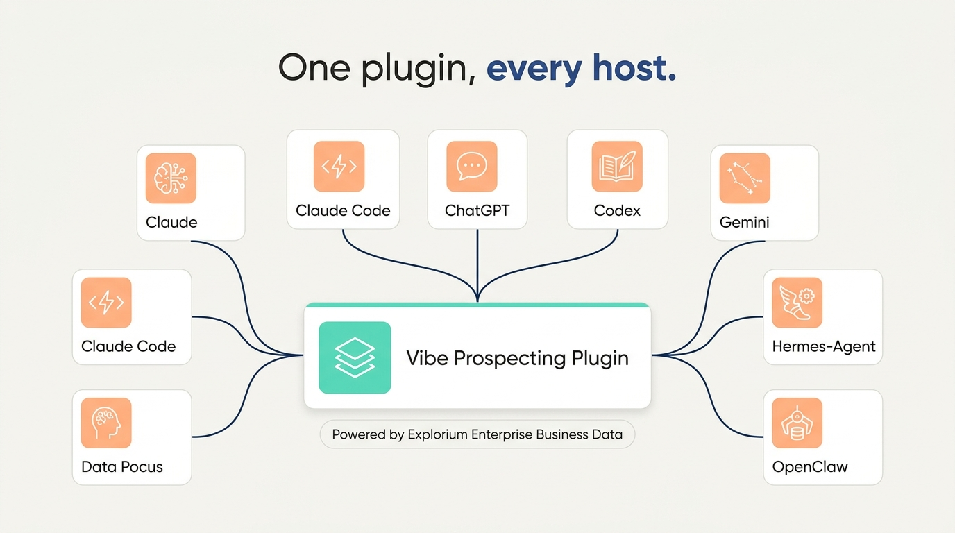 Cross-host architecture for the Vibe Prospecting Plugin, with a single plugin connection serving Claude, Claude Code, ChatGPT, Codex, Gemini, Hermes-Agent, and OpenClaw