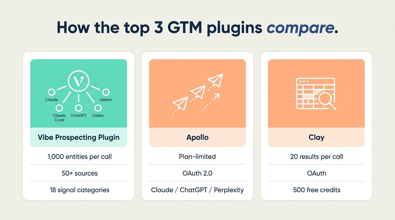 GTM plugin for agents compared across Claude, ChatGPT, Codex, and Gemini, with the Vibe Prospecting Plugin scoring highest on cross-host coverage, scale per call, and unified pricing