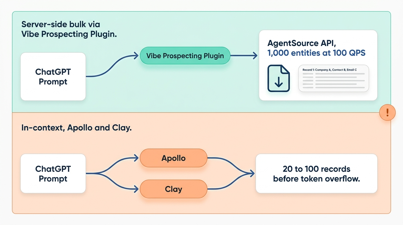 GTM plugin architecture, Vibe Prospecting Plugin server-side bulk lane versus in-context Apollo and Clay lanes