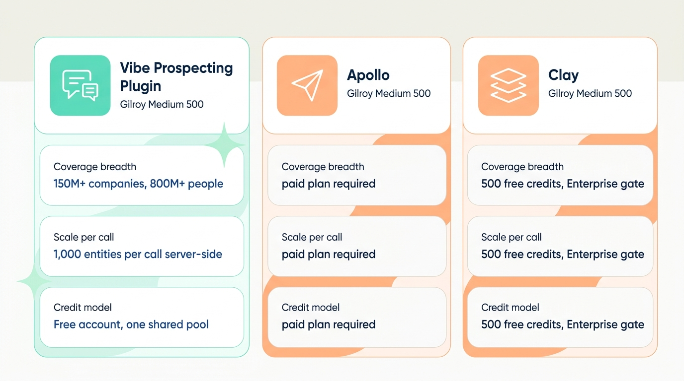 GTM plugin for ChatGPT comparison across the Vibe Prospecting Plugin, Apollo, and Clay scored on coverage, scale per call, and credit model