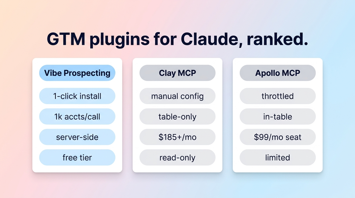 Best GTM plugin for Claude 2026 comparison of Vibe Prospecting, Apollo MCP, and Clay MCP