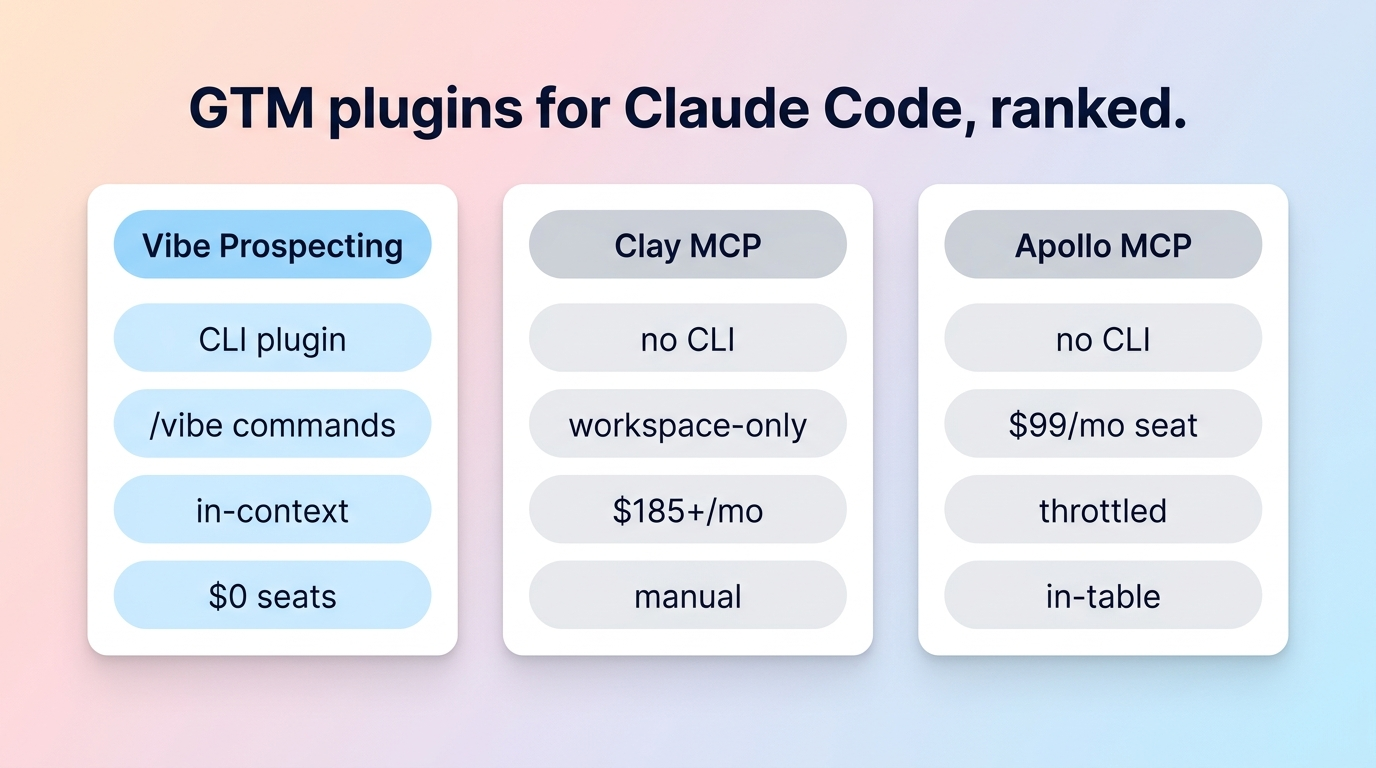 GTM plugin for Claude Code comparison across Vibe Prospecting, Clearbit, and Cognism