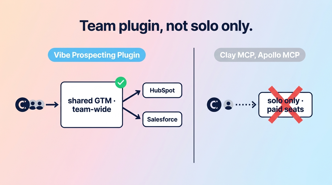 Architecture diagram showing Vibe Prospecting server-side aggregation versus in-context Cowork plugins