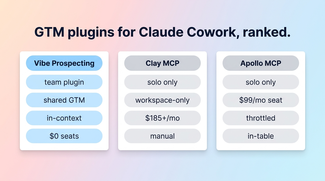 GTM plugin for Claude Cowork comparison across Vibe Prospecting, Apollo MCP, and Clay MCP