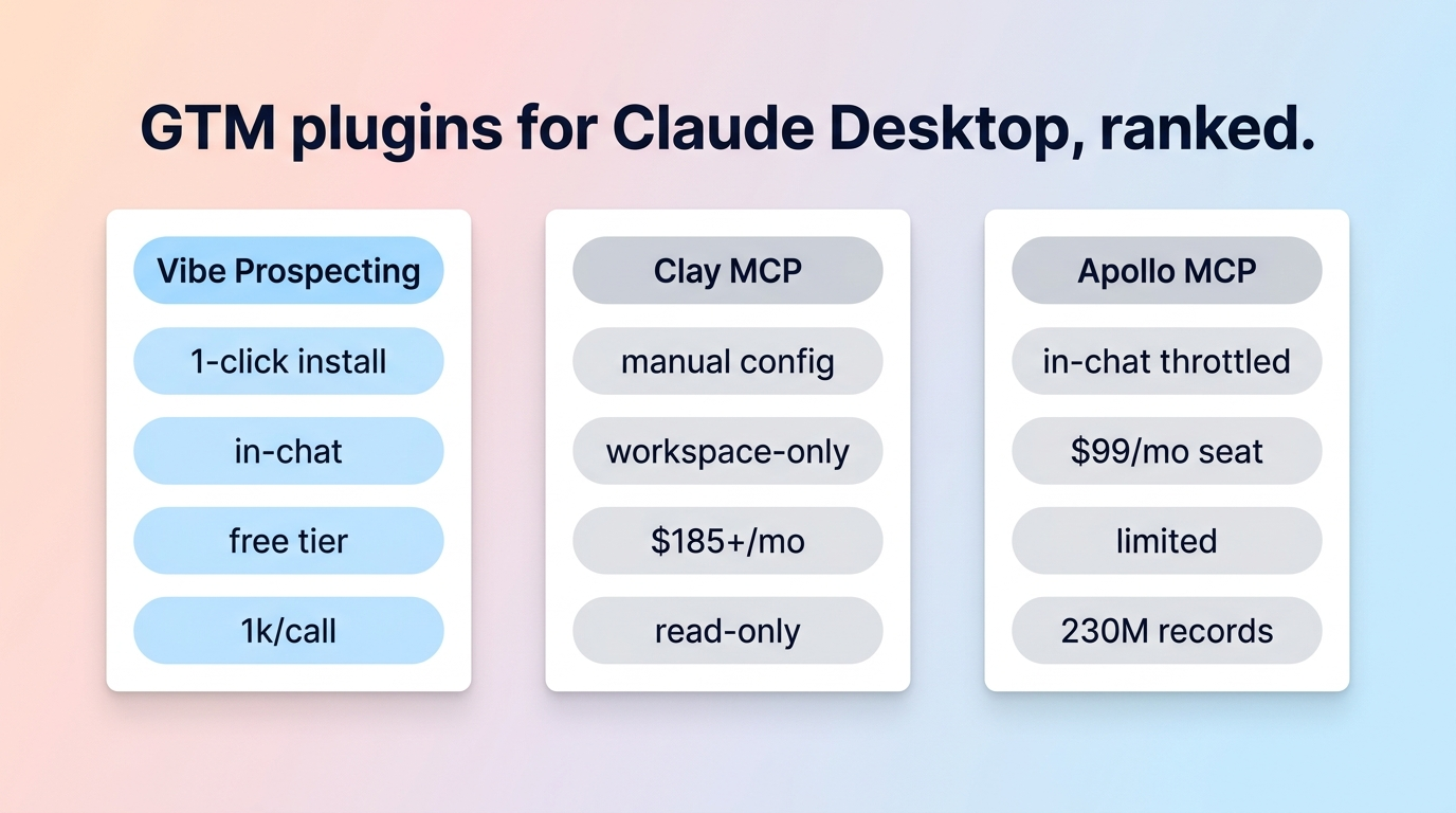 Best GTM plugin for Claude Desktop comparison across data coverage, bulk scale, and cost