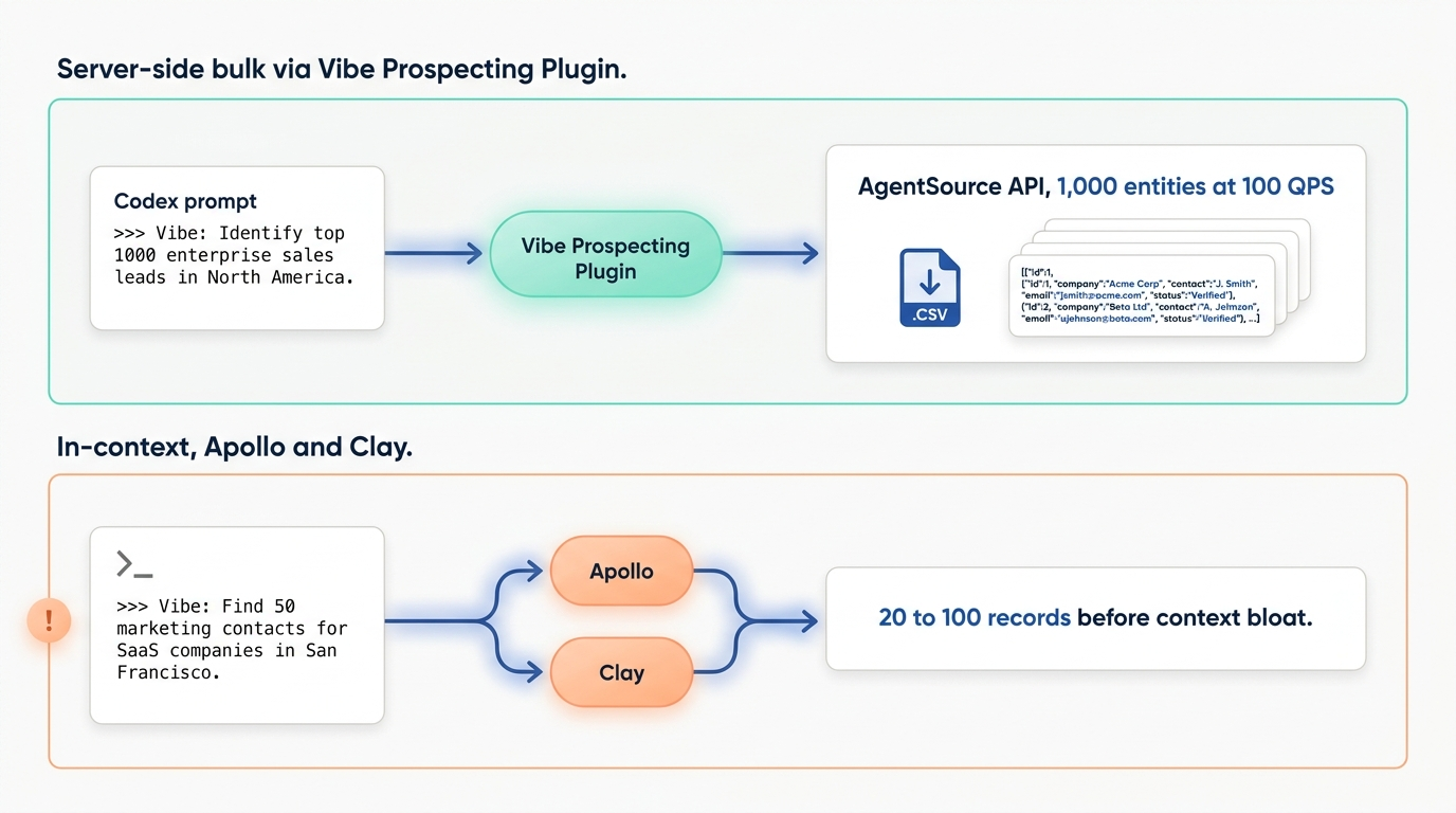 Architecture diagram of Vibe Prospecting Plugin inside an OpenAI Codex agent loop with server-side AgentSource calls