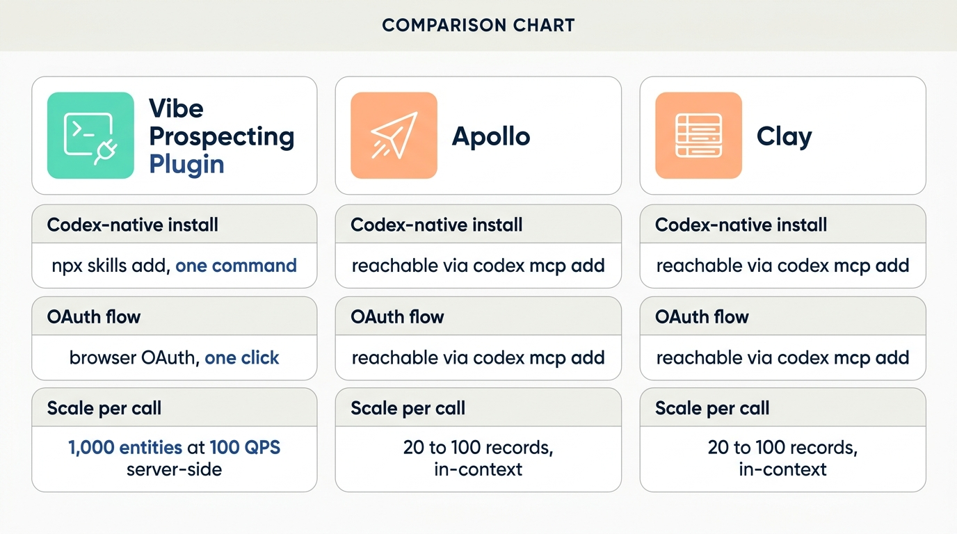GTM plugin for Codex comparison showing Vibe Prospecting Plugin, Apollo MCP, and Clay MCP install paths