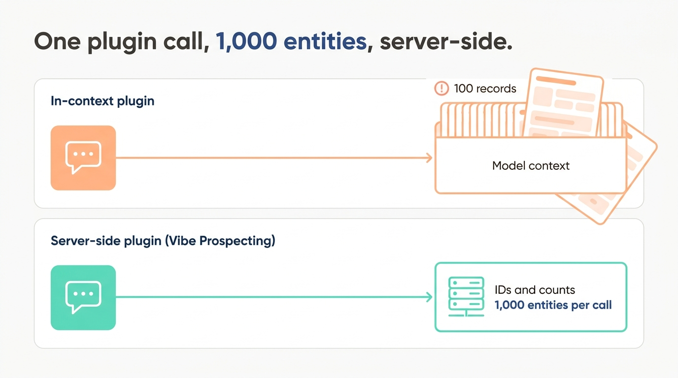 Gemini CLI plus Vibe Prospecting plugin architecture for RevOps GTM agents, server-side 1,000-entity call path