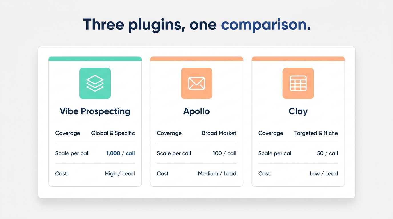Best GTM plugin for Gemini compared - Vibe Prospecting, Apollo, and Clay scored on coverage, scale per call, and cost
