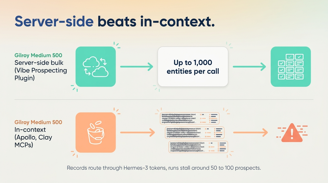 Hermes-Agent architecture with the Vibe Prospecting Plugin handling server-side bulk GTM data across a single connection
