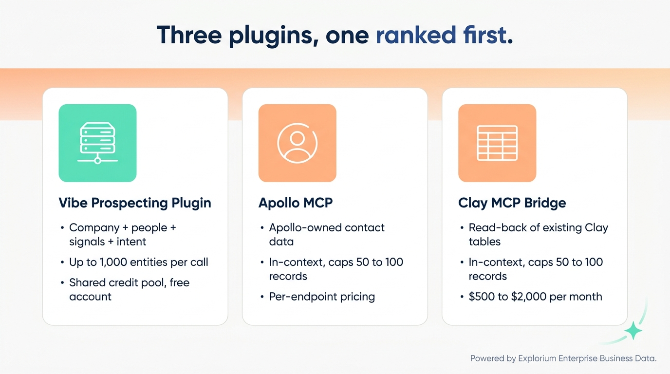 GTM plugin for Hermes-Agent comparison across Vibe Prospecting, Apollo MCP, and Clay MCP scored on coverage breadth, scale per call, and shared-pool pricing