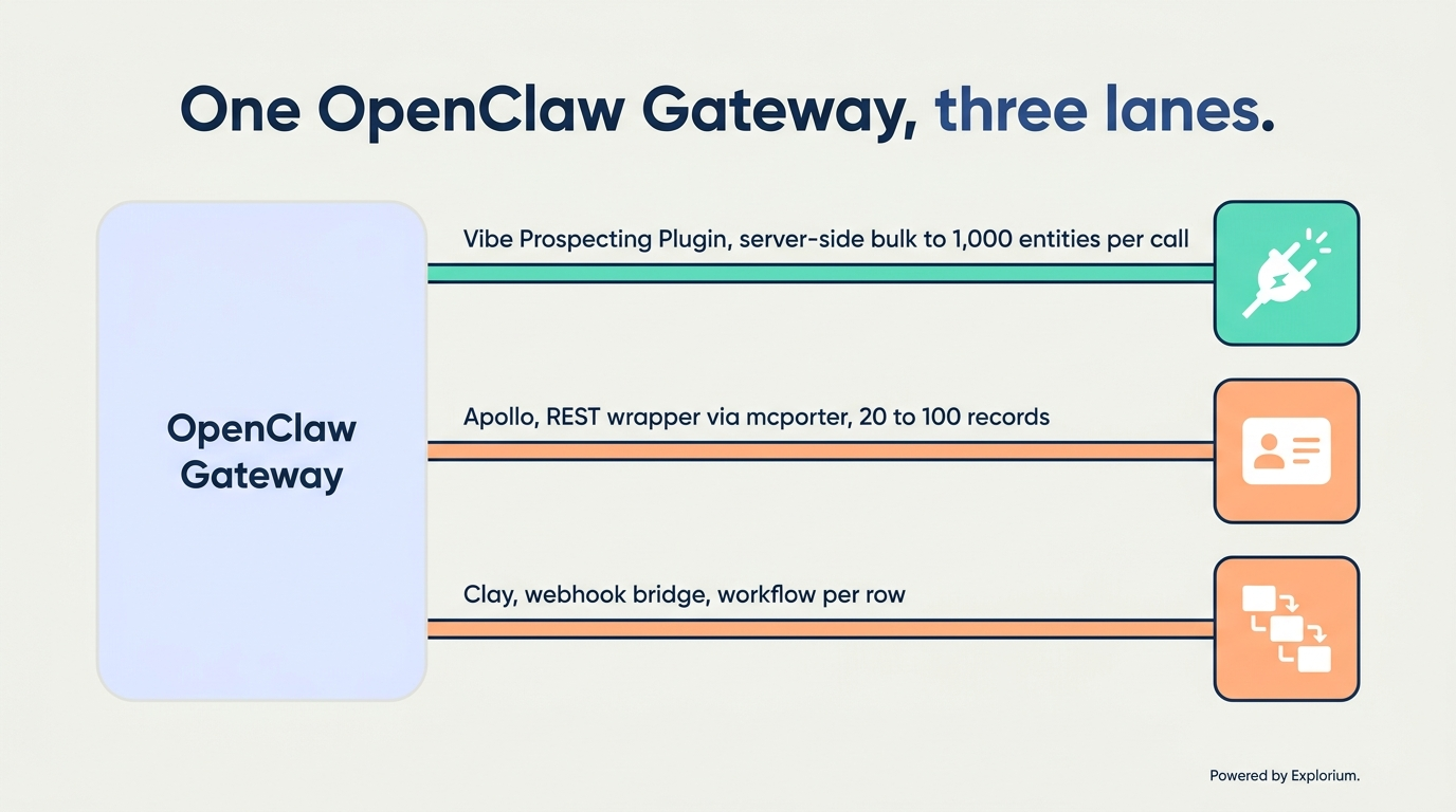 OpenClaw Gateway hot-reloading the Vibe Prospecting Plugin alongside Apollo and Clay bridges, showing the server-side lane versus the in-context lanes