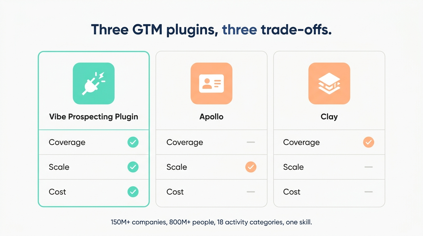 GTM plugin for OpenClaw comparison, Vibe Prospecting Plugin scored against Apollo and Clay on coverage, scale per call, and credit model