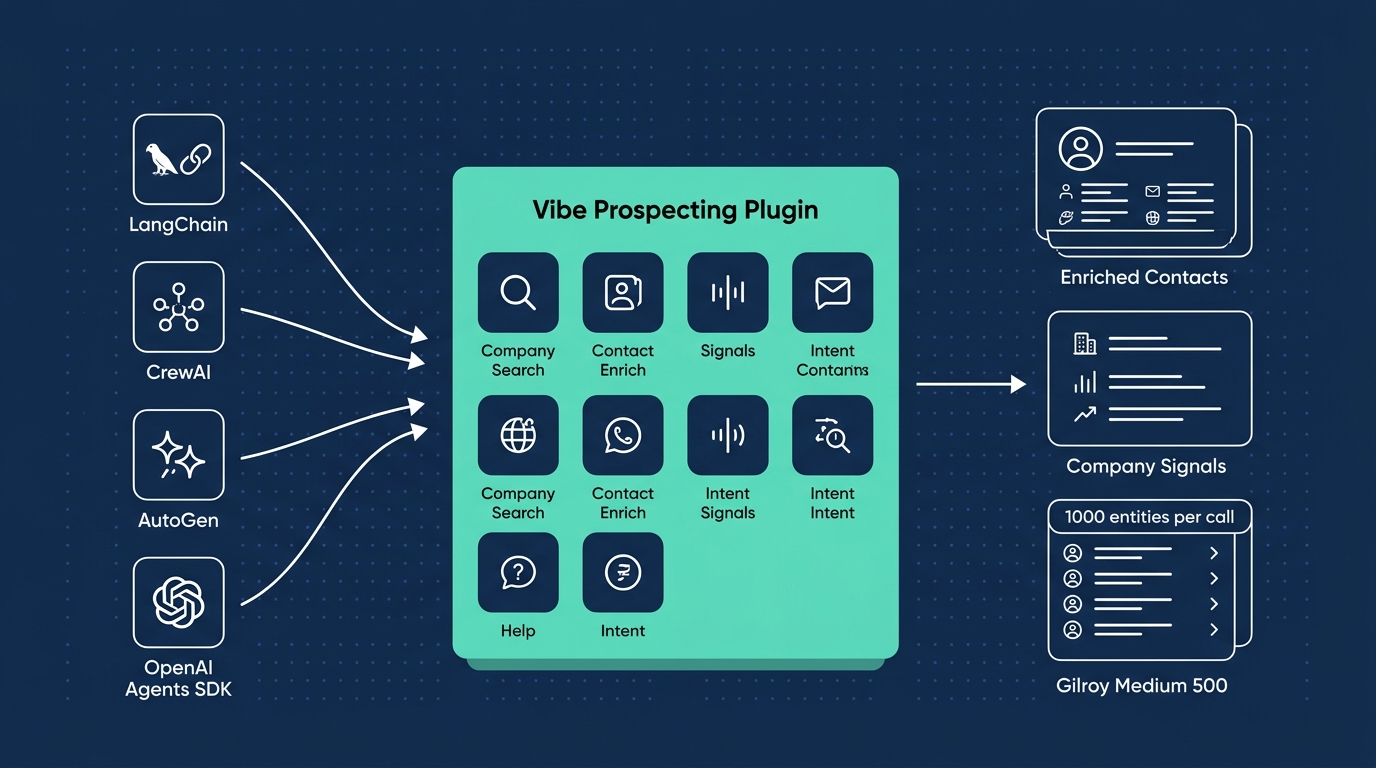 Architecture of Vibe Prospecting Plugin connecting LangChain, CrewAI, AutoGen, and OpenAI Agents SDK