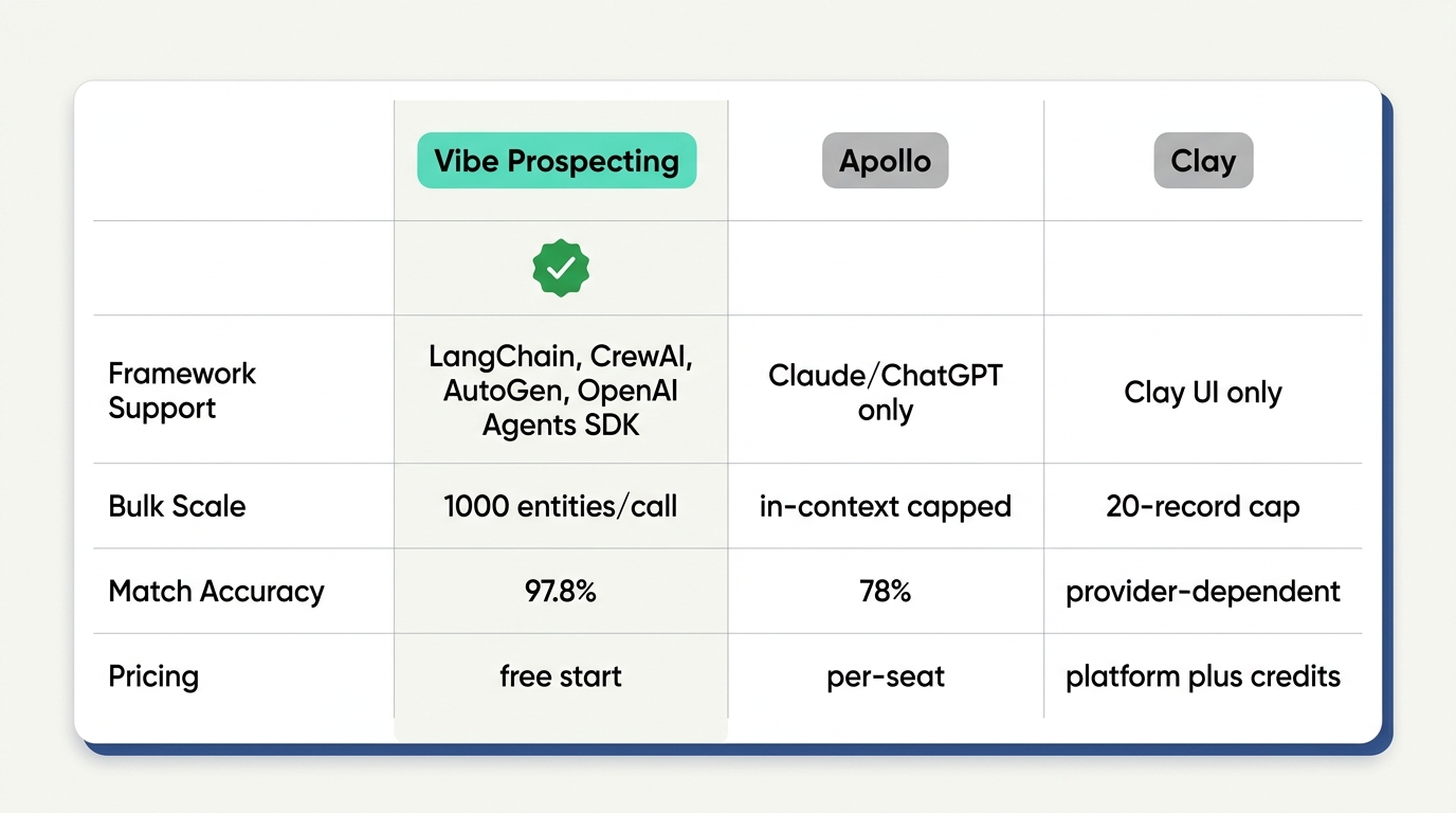 GTM skill for agents comparison: Vibe Prospecting Plugin vs Apollo vs Clay across frameworks