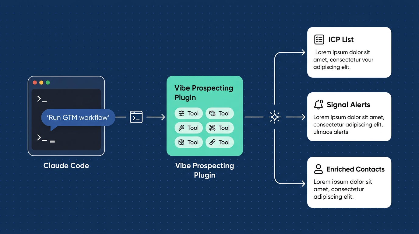 GTM skill architecture for Claude Code, Vibe Prospecting Anthropic Skill flow