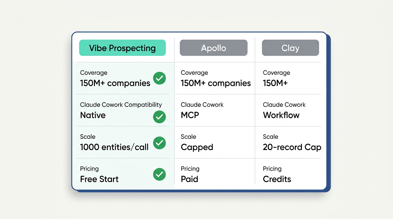 Best GTM skill for Claude Cowork 2026, ranked comparison across Vibe Prospecting, Apollo, and Clay
