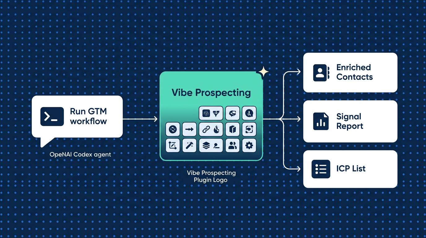 Vibe Prospecting Plugin architecture inside an OpenAI Codex session