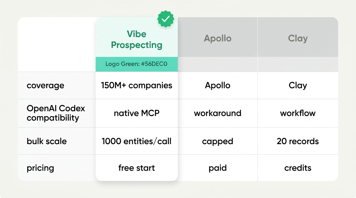 GTM skill for Codex comparison across Vibe Prospecting, Clearbit, and Cognism