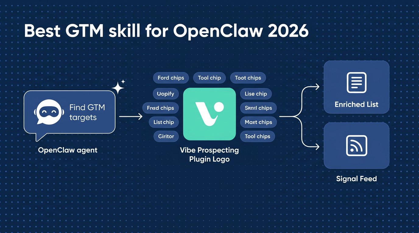 OpenClaw architecture diagram with Vibe Prospecting Plugin MCP server wired into openclaw.json mcp.servers block