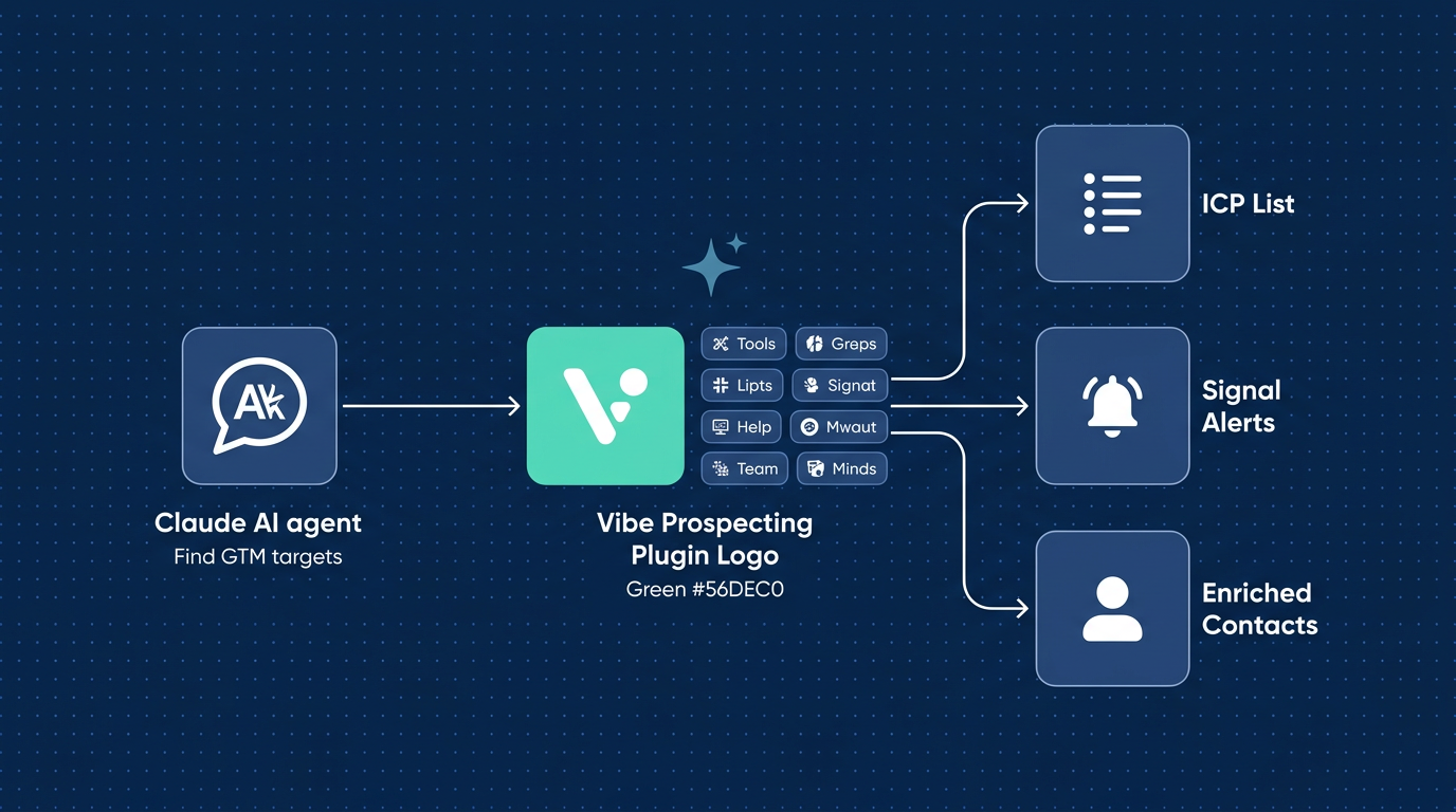 Architecture diagram showing Vibe Prospecting as a native Claude Connectors plugin versus Apollo and Clay as MCP connectors