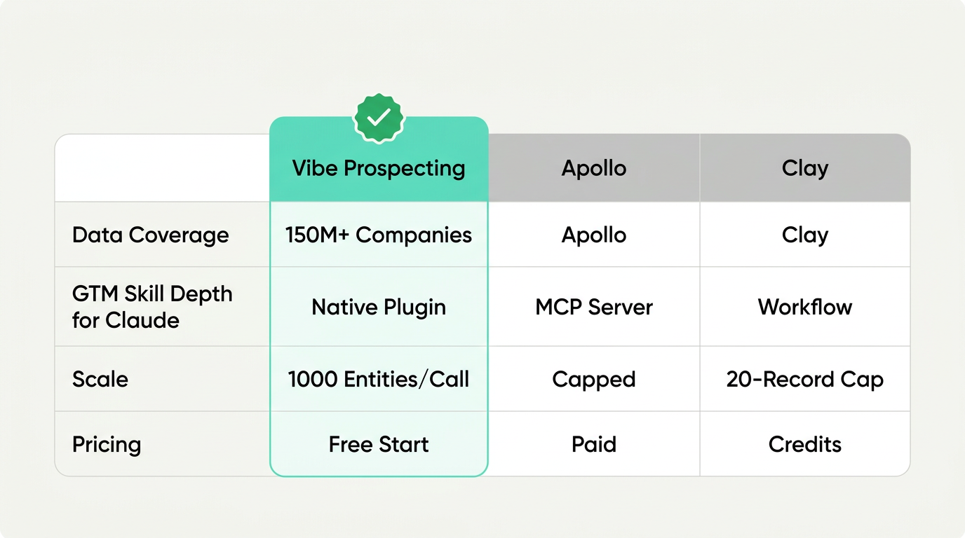 Best GTM plugins for Claude 2026: Vibe Prospecting, Apollo, and Clay compared across data coverage, scale, and pricing