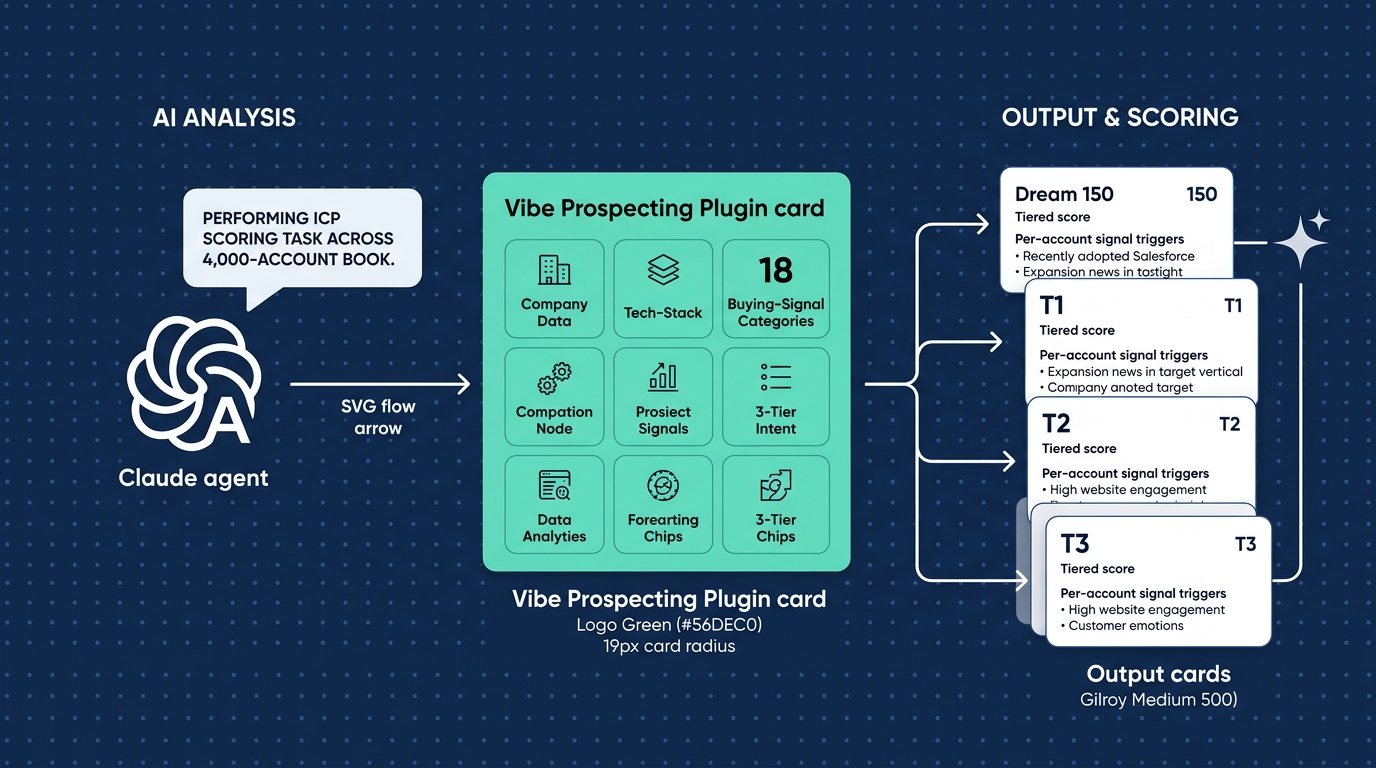 Vibe Prospecting Claude Skill architecture diagram showing server-side scoring at 1,000 entities per call