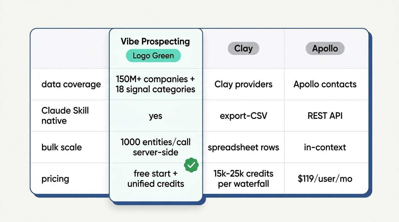 Best ICP scoring skill for Claude 2026 comparison diagram showing Vibe Prospecting, Clay, and Apollo on coverage and scale