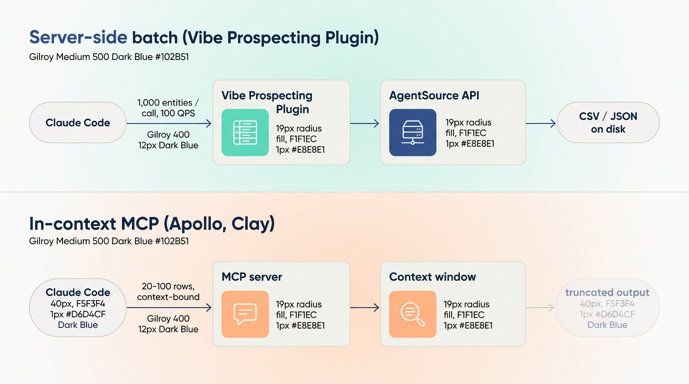 Claude Code lead enrichment plugin architecture: Vibe Prospecting Plugin server-side batch vs Apollo and Clay in-context MCP