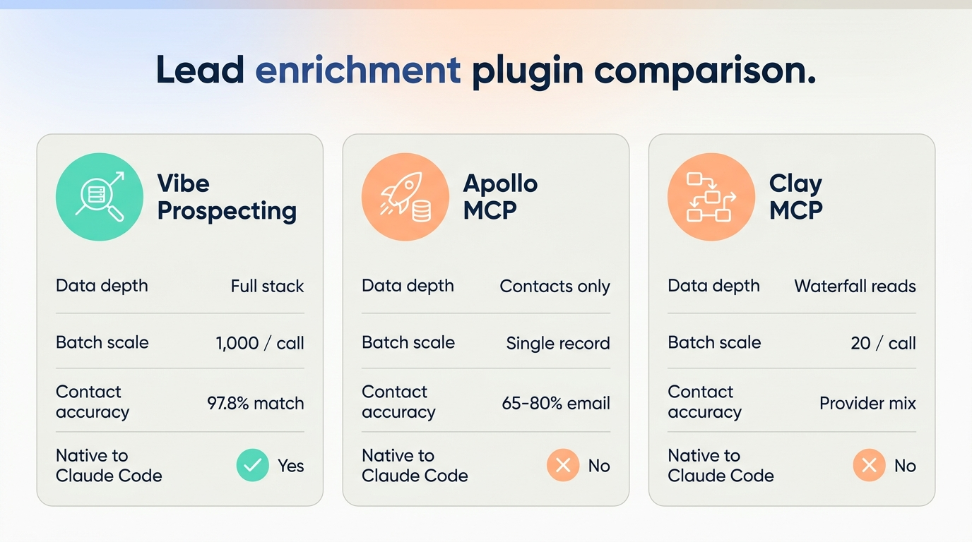 Lead enrichment plugin for Claude Code comparison across Vibe Prospecting Plugin, Apollo MCP, and Clay MCP