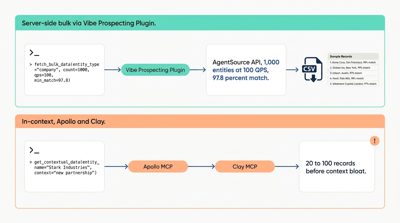 Lead enrichment plugin for Codex diagram showing the Vibe Prospecting Plugin filling company data, contact info, tech-stack data, and buying signals for raw leads