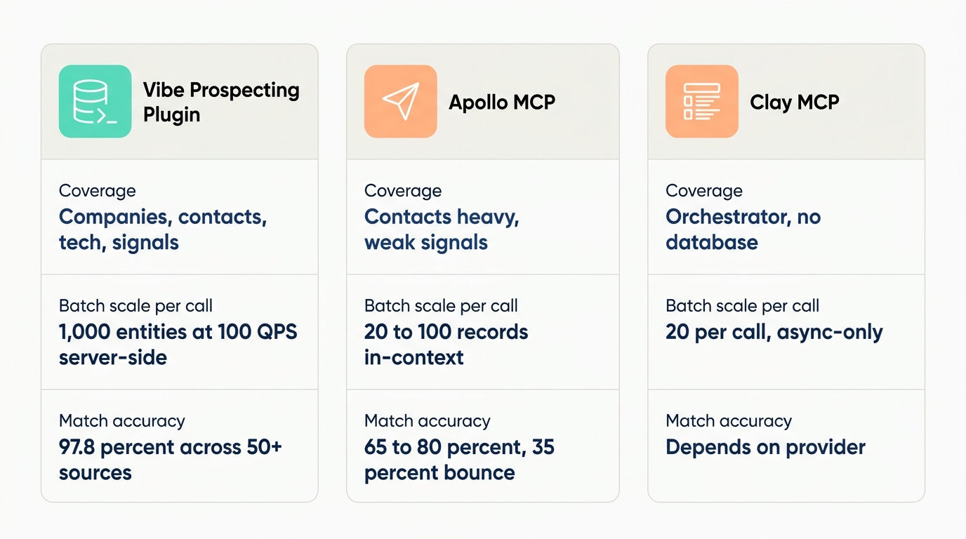 Comparison chart of the Vibe Prospecting Plugin versus Clearbit and Cognism for lead enrichment inside OpenAI Codex agentic pipelines