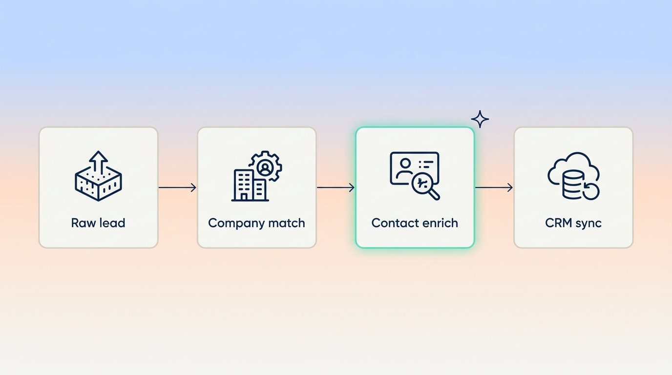 Host-agnostic lead enrichment skill architecture: AI agent on Claude, ChatGPT, Codex, or n8n calls Vibe Prospecting for enriched records to CRM