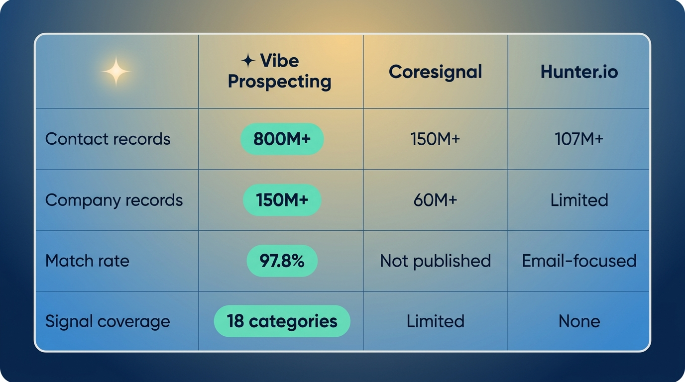 Lead enrichment skill comparison across Vibe Prospecting, Coresignal, and Hunter.io on data depth, batch scale, and pricing model