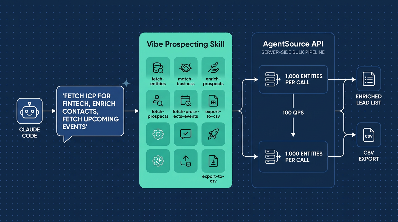 Vibe Prospecting skill architecture for Claude lead generation with AgentSource API