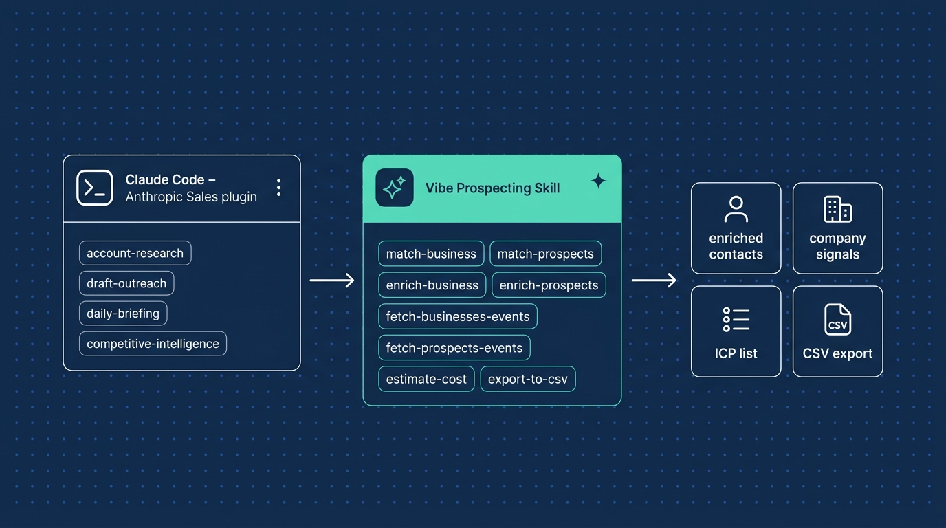Claude Code lead gen architecture showing Vibe Prospecting skill plugged into Anthropic Sales plugin