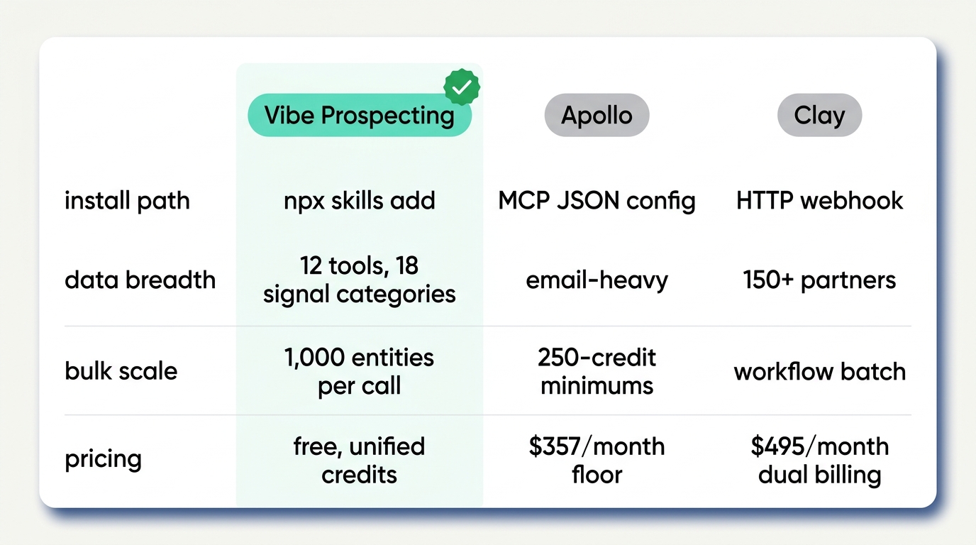 Best lead gen skill for Claude Code comparison chart showing Vibe Prospecting, Apollo, and Clay