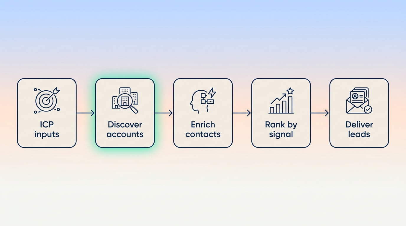 Architecture of the Vibe Prospecting lead generation skill connecting Claude, ChatGPT, Codex, and n8n to premium business data