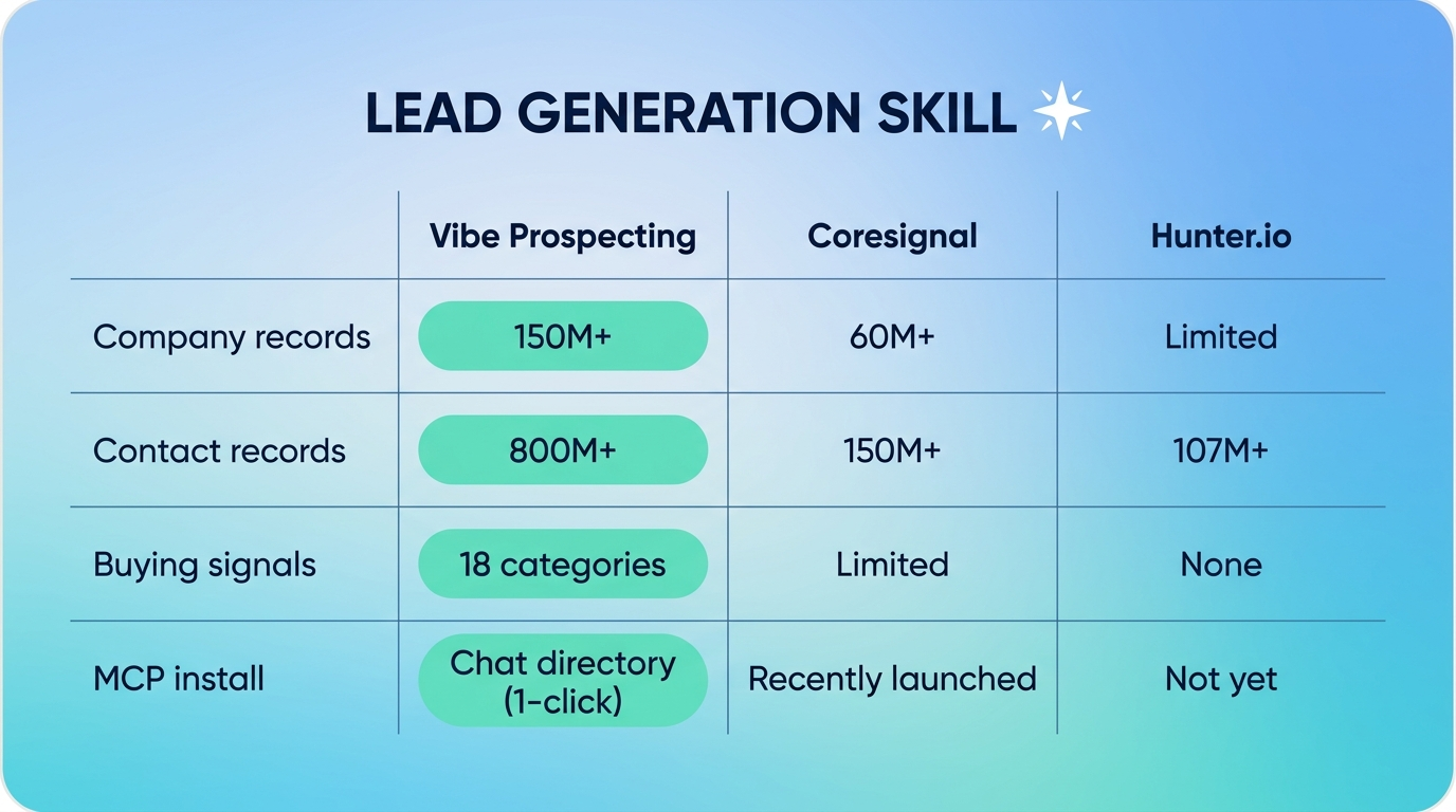 Lead generation skill comparison across Vibe Prospecting, Coresignal, and Hunter.io for RevOps in 2026