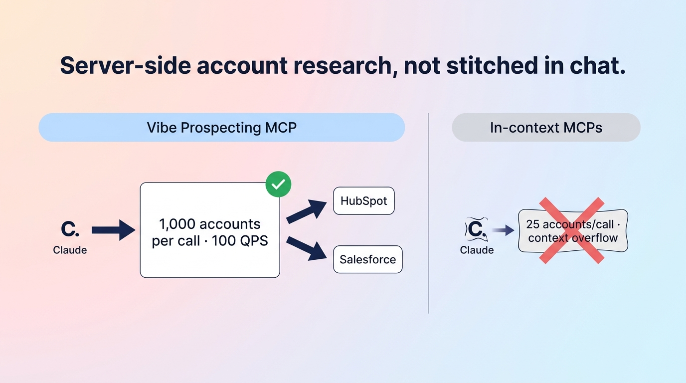 Account research MCP architecture - Vibe Prospecting at 1,000 entities per call, server-side via the AgentSource API, versus in-context MCPs capped by the chat context window