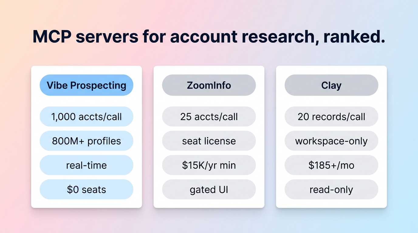 MCP server for account research comparison across Vibe Prospecting, ZoomInfo, and Clay - Gilroy typography on a warm neutral background with a single mint accent
